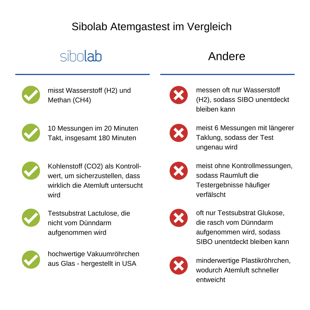 Sibo-ademgastest voor kolonisatie van de dunne darm